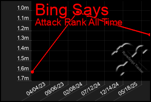 Total Graph of Bing Says