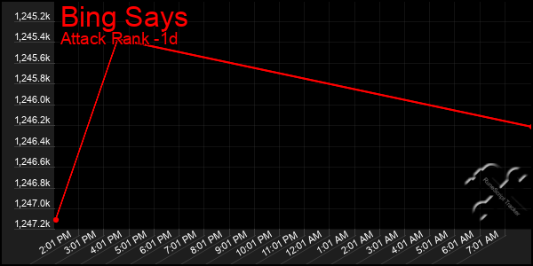 Last 24 Hours Graph of Bing Says