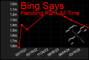 Total Graph of Bing Says