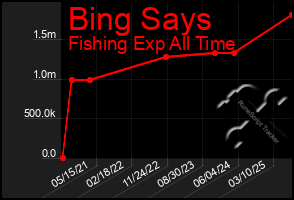 Total Graph of Bing Says
