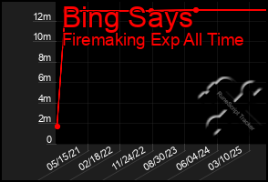 Total Graph of Bing Says