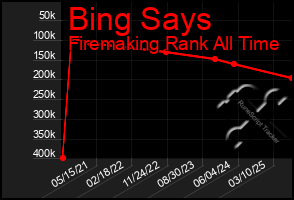 Total Graph of Bing Says