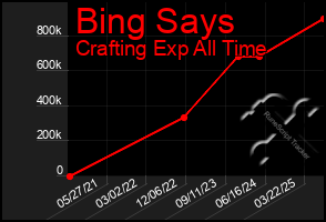 Total Graph of Bing Says