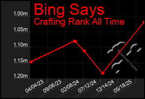 Total Graph of Bing Says