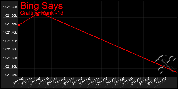 Last 24 Hours Graph of Bing Says