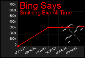 Total Graph of Bing Says
