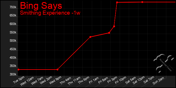 Last 7 Days Graph of Bing Says