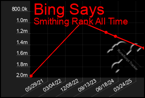 Total Graph of Bing Says
