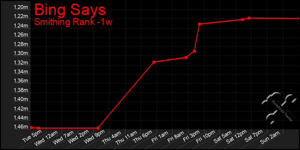 Last 7 Days Graph of Bing Says