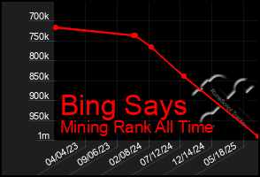 Total Graph of Bing Says