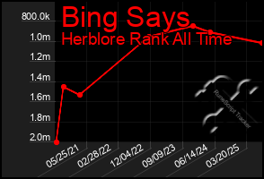 Total Graph of Bing Says