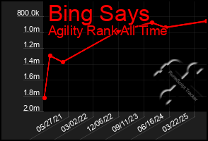 Total Graph of Bing Says