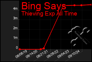 Total Graph of Bing Says
