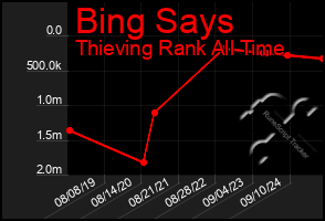 Total Graph of Bing Says