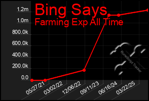Total Graph of Bing Says