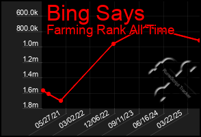 Total Graph of Bing Says