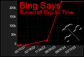 Total Graph of Bing Says