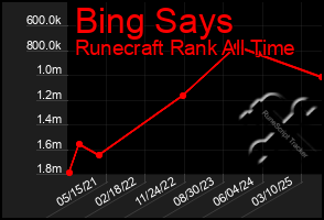 Total Graph of Bing Says