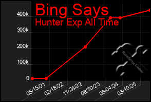 Total Graph of Bing Says
