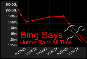 Total Graph of Bing Says