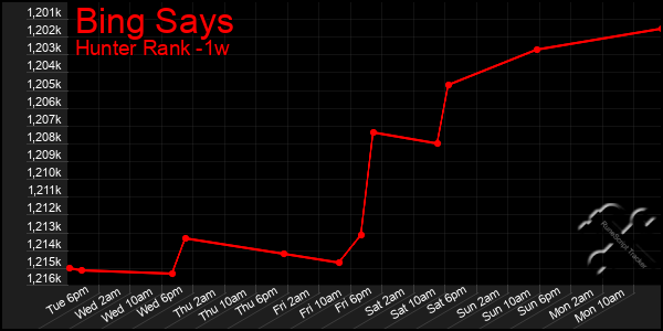 Last 7 Days Graph of Bing Says
