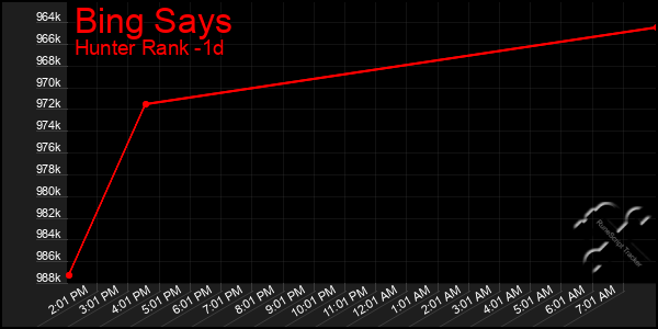 Last 24 Hours Graph of Bing Says