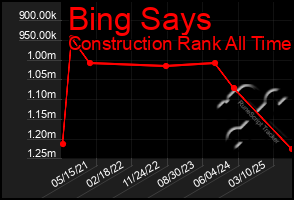 Total Graph of Bing Says