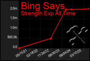 Total Graph of Bing Says