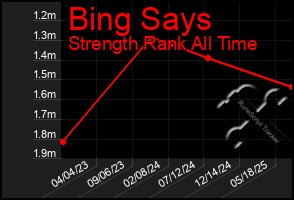 Total Graph of Bing Says