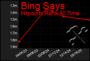 Total Graph of Bing Says