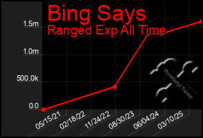 Total Graph of Bing Says