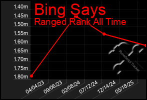 Total Graph of Bing Says