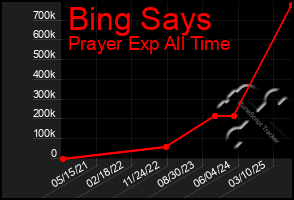 Total Graph of Bing Says
