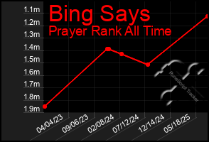 Total Graph of Bing Says