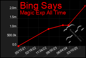 Total Graph of Bing Says