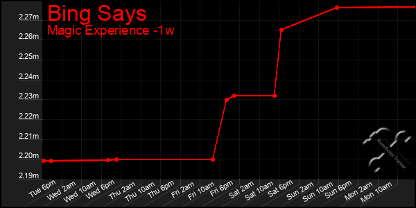 Last 7 Days Graph of Bing Says