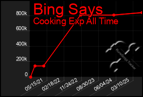 Total Graph of Bing Says