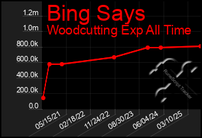 Total Graph of Bing Says