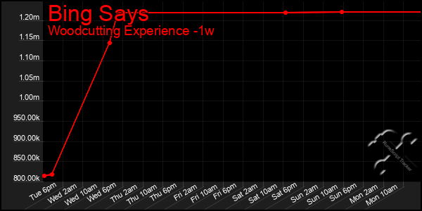 Last 7 Days Graph of Bing Says