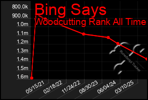 Total Graph of Bing Says