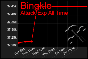 Total Graph of Bingkle