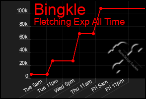 Total Graph of Bingkle