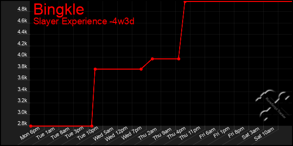 Last 31 Days Graph of Bingkle