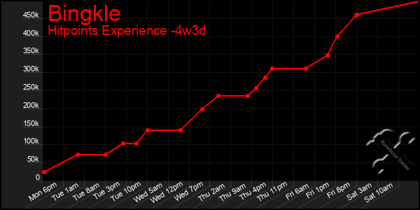 Last 31 Days Graph of Bingkle