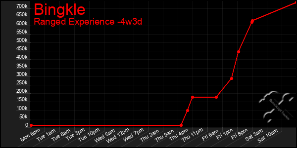Last 31 Days Graph of Bingkle