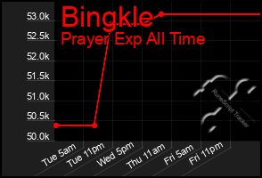 Total Graph of Bingkle