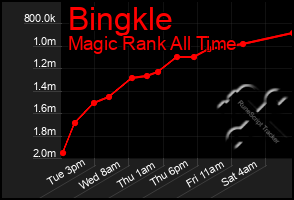 Total Graph of Bingkle