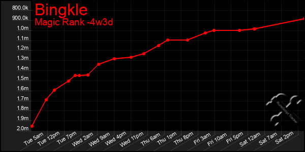 Last 31 Days Graph of Bingkle