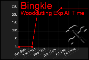 Total Graph of Bingkle