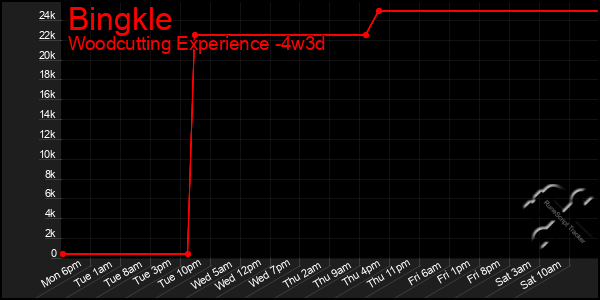 Last 31 Days Graph of Bingkle